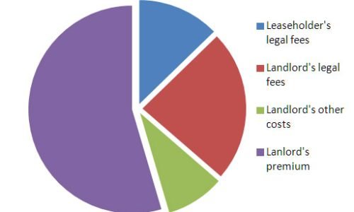 Lease Extension Cost